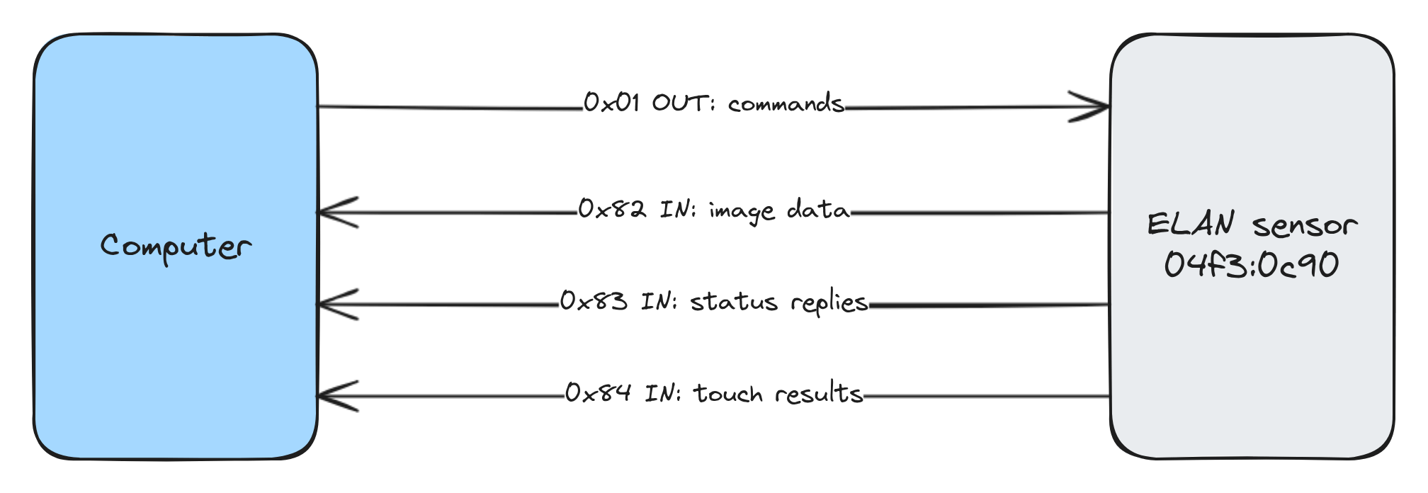 The four USB endpoints the driver uses