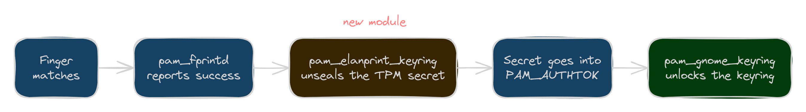 How a fingerprint login unlocks the keyring
