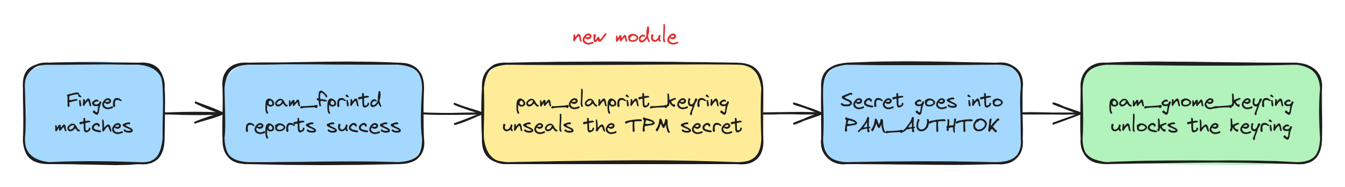 How a fingerprint login unlocks the keyring