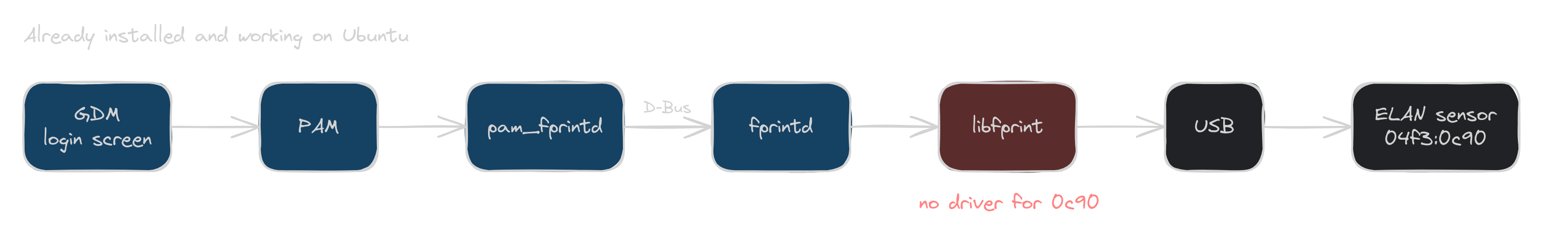 The fingerprint login chain on Ubuntu