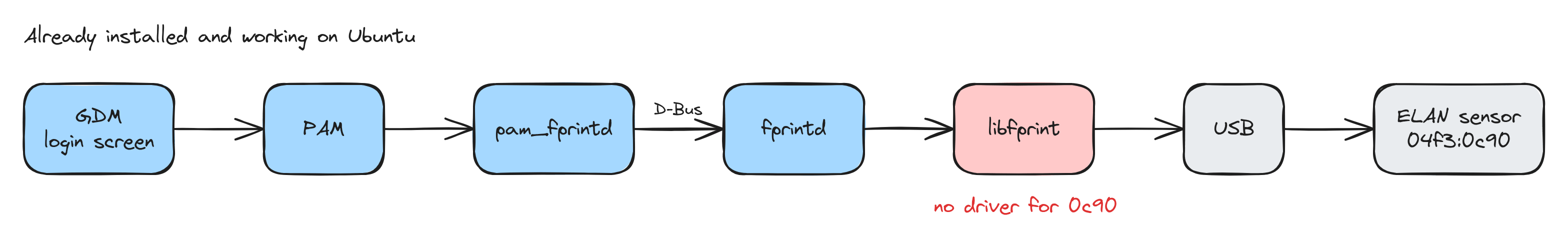 The fingerprint login chain on Ubuntu