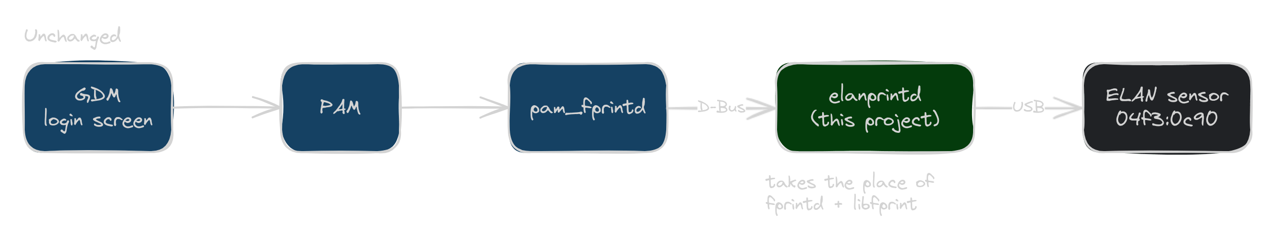 elanprintd takes the place of fprintd and libfprint