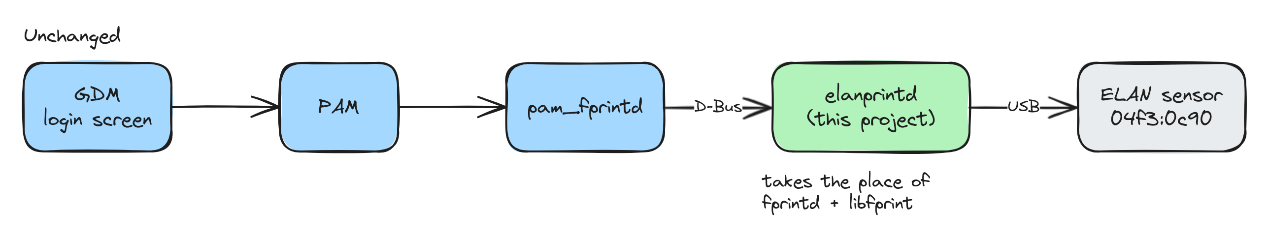 elanprintd takes the place of fprintd and libfprint
